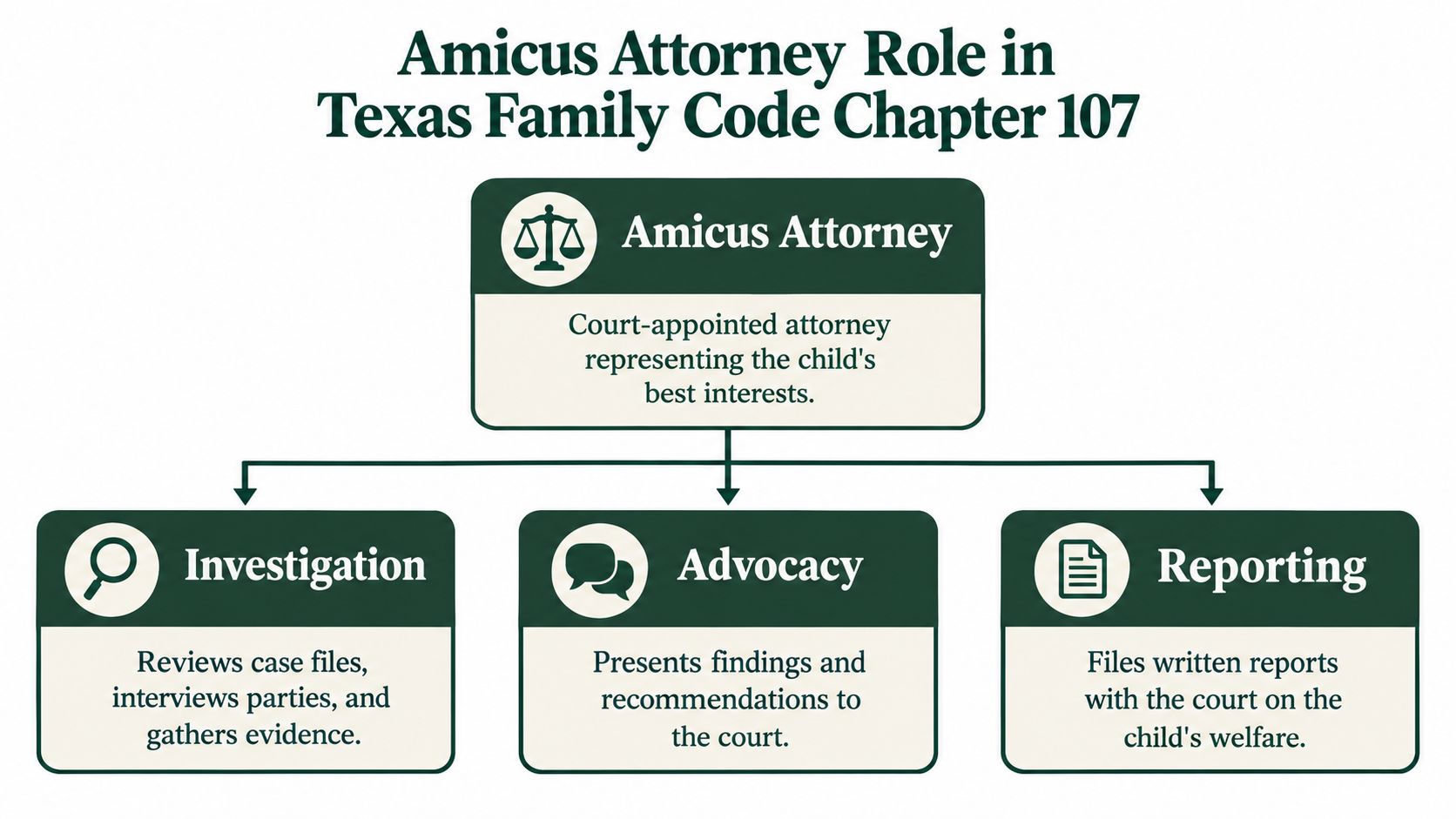 A flow chart explaining the role of an Amicus Attorney under Texas Family Code Chapter 107.