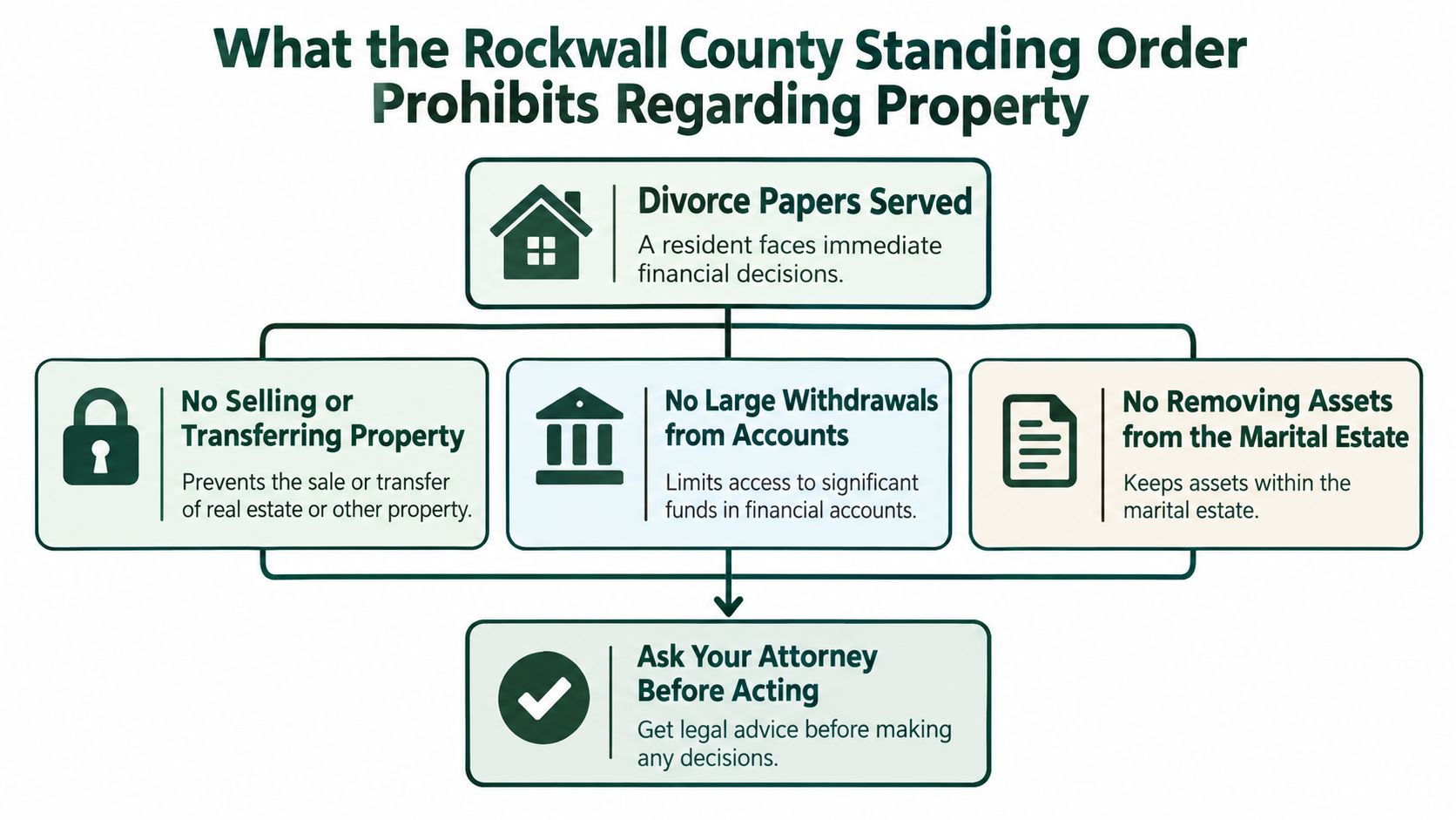 An infographic titled What the Rockwall County Standing Order Prohibits Regarding Property after divorce papers are served.