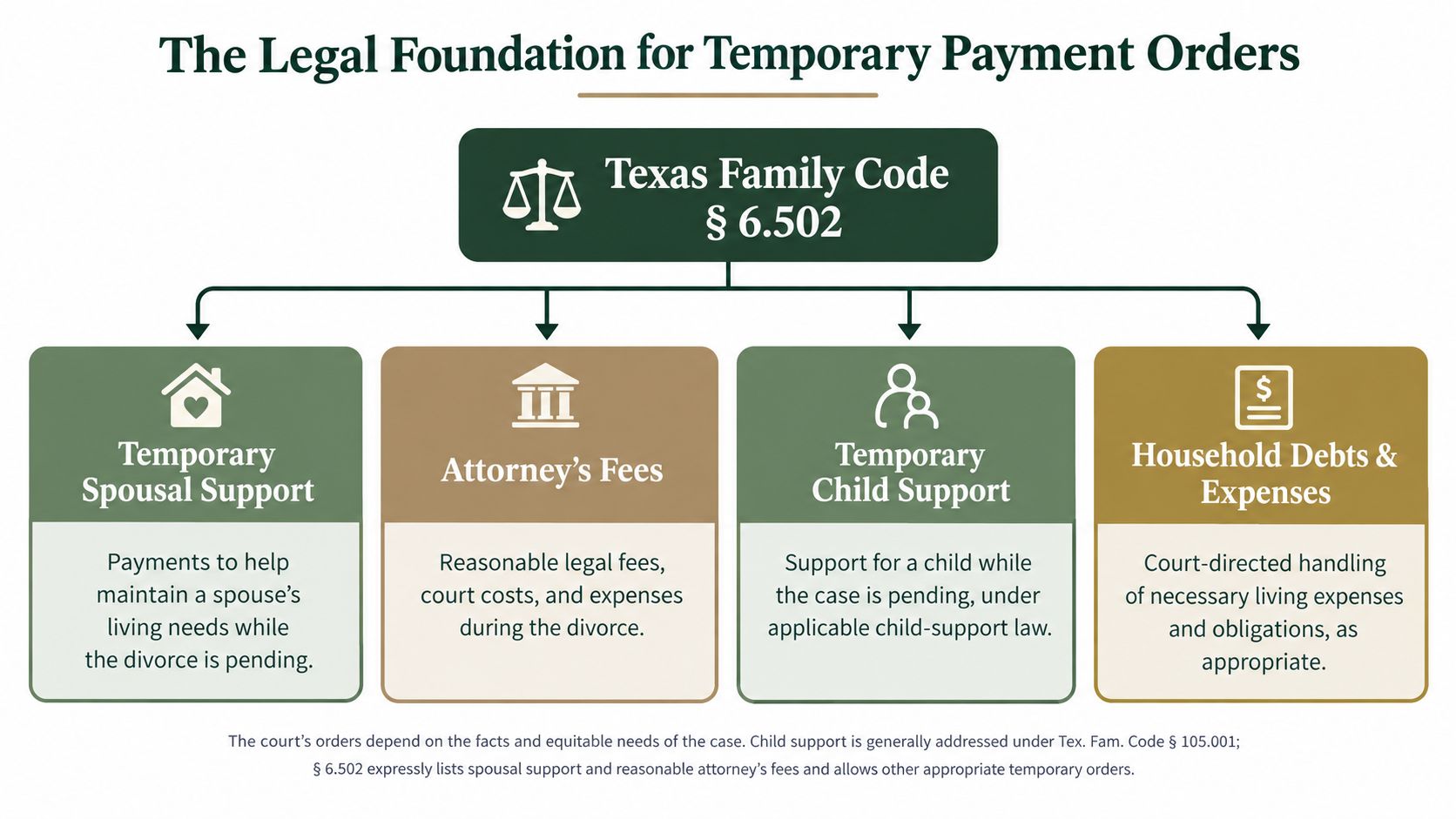 An infographic detailing the Texas Family Code section 6.502 regarding temporary payment orders during divorce proceedings.