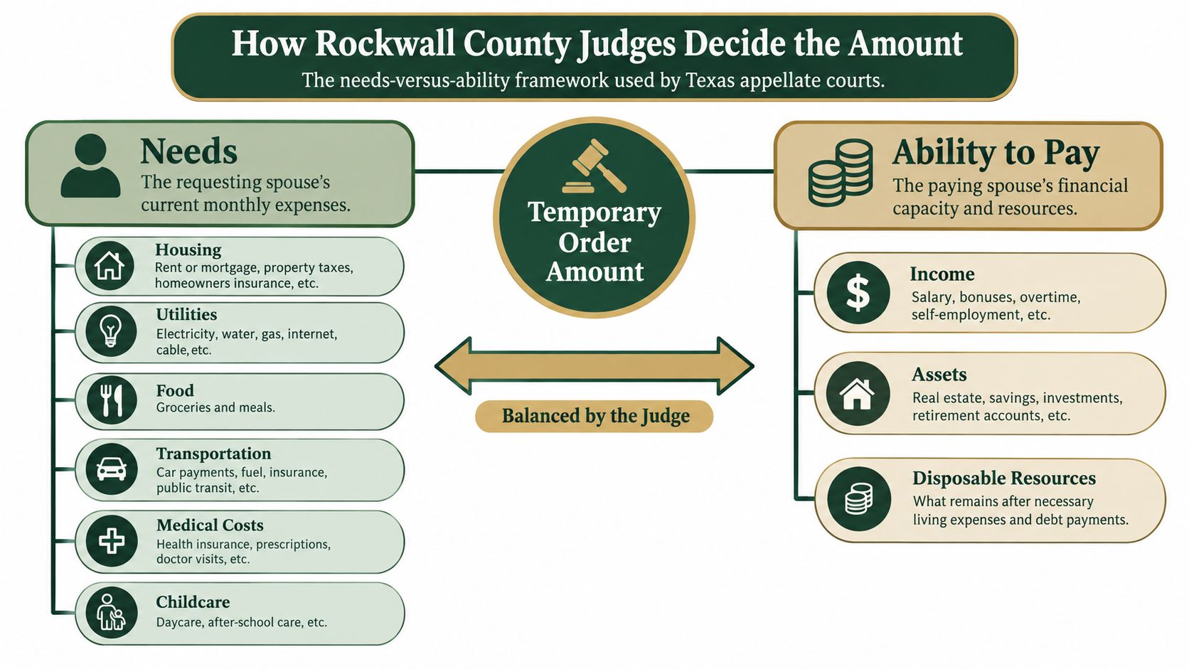 A flowchart explaining the needs-versus-ability framework used by Rockwall County judges to determine temporary support order amounts.